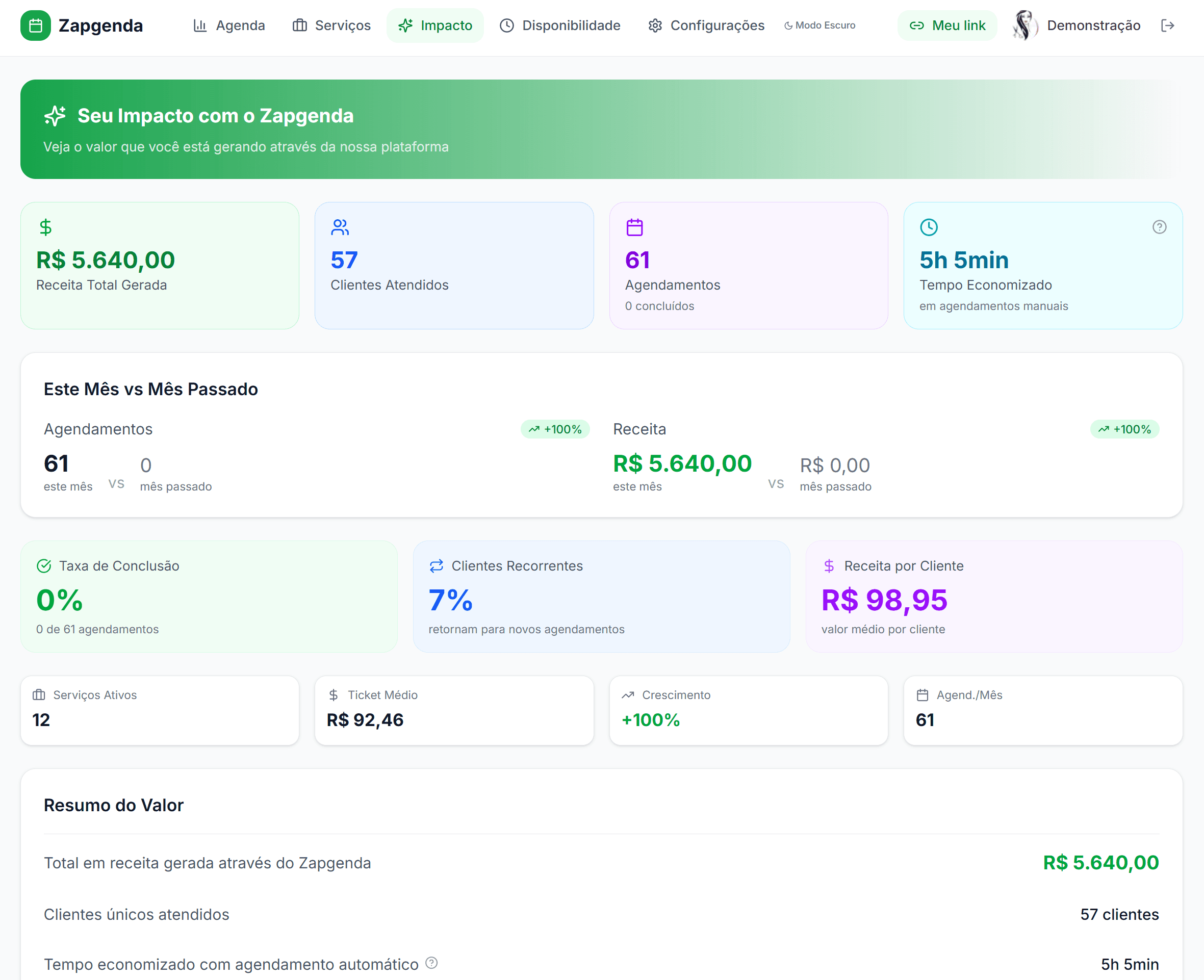 Painel de métricas e impacto